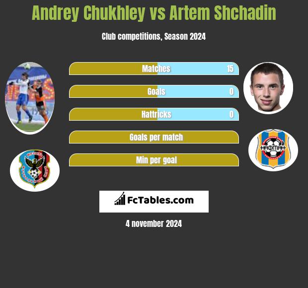 Andrey Chukhley vs Artem Shchadin h2h player stats