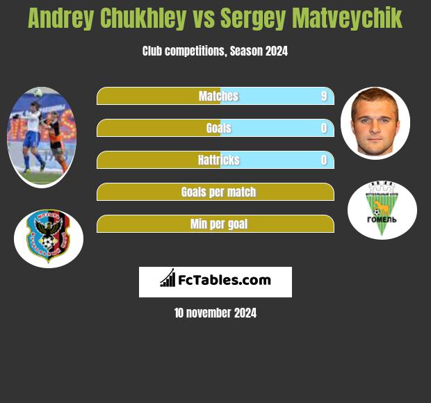 Andrey Chukhley vs Sergey Matveychik h2h player stats