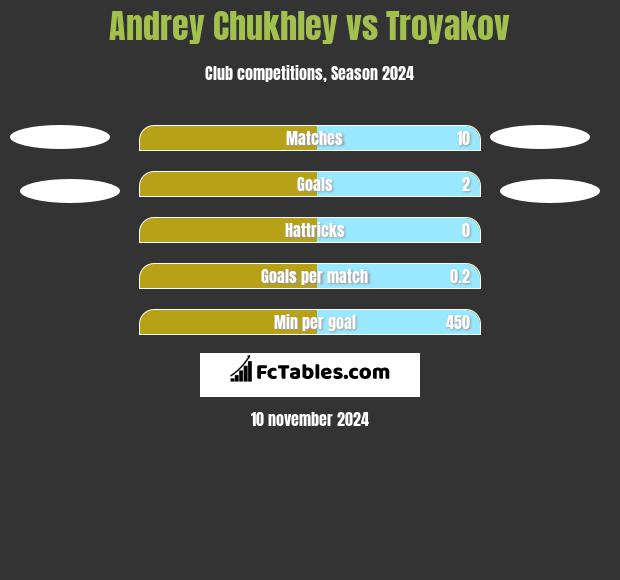 Andrey Chukhley vs Troyakov h2h player stats