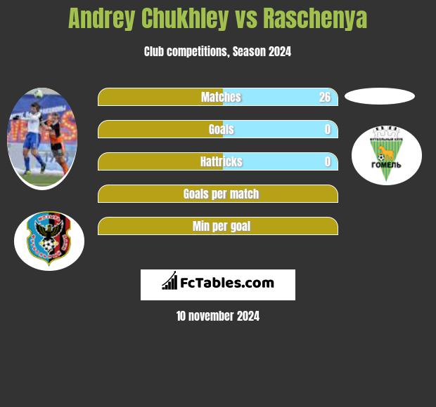 Andrey Chukhley vs Raschenya h2h player stats