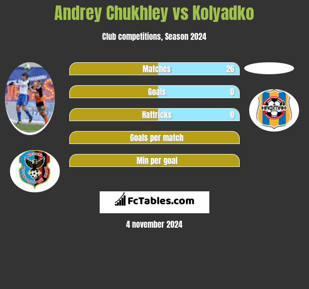 Andrey Chukhley vs Kolyadko h2h player stats