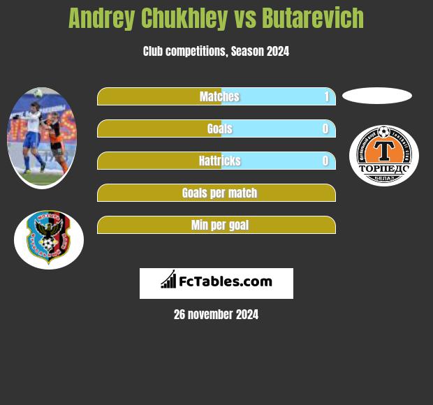 Andrey Chukhley vs Butarevich h2h player stats