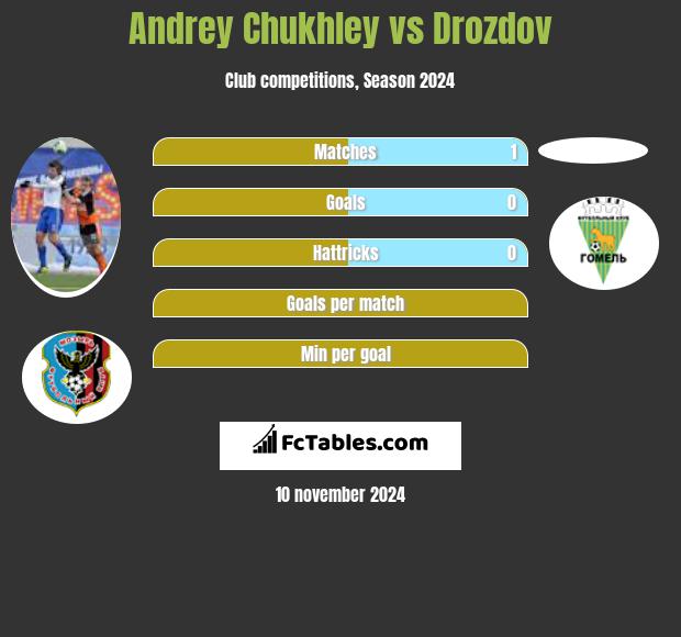 Andrey Chukhley vs Drozdov h2h player stats