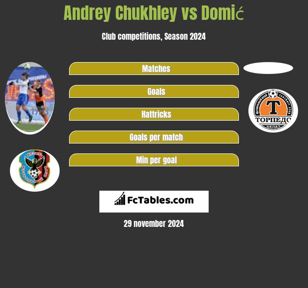 Andrey Chukhley vs Domić h2h player stats