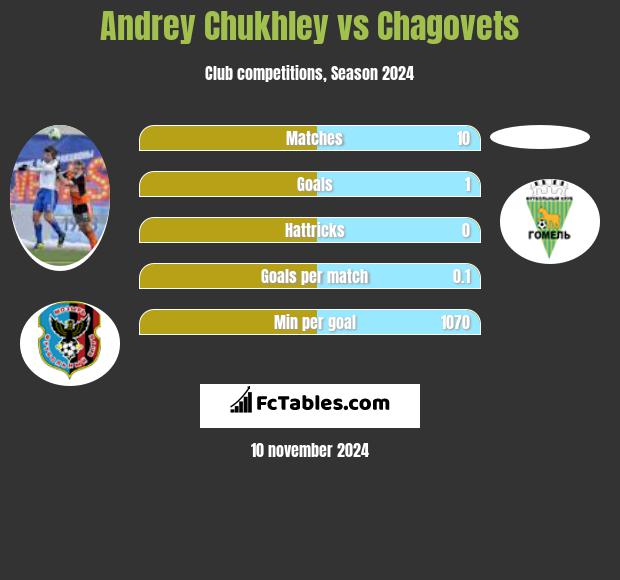 Andrey Chukhley vs Chagovets h2h player stats