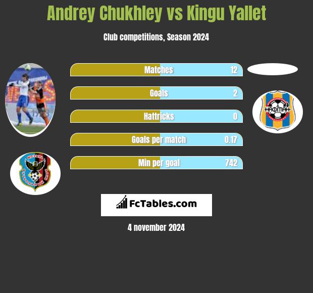 Andrey Chukhley vs Kingu Yallet h2h player stats