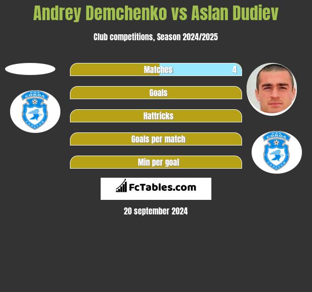 Andrey Demchenko vs Aslan Dudiev h2h player stats