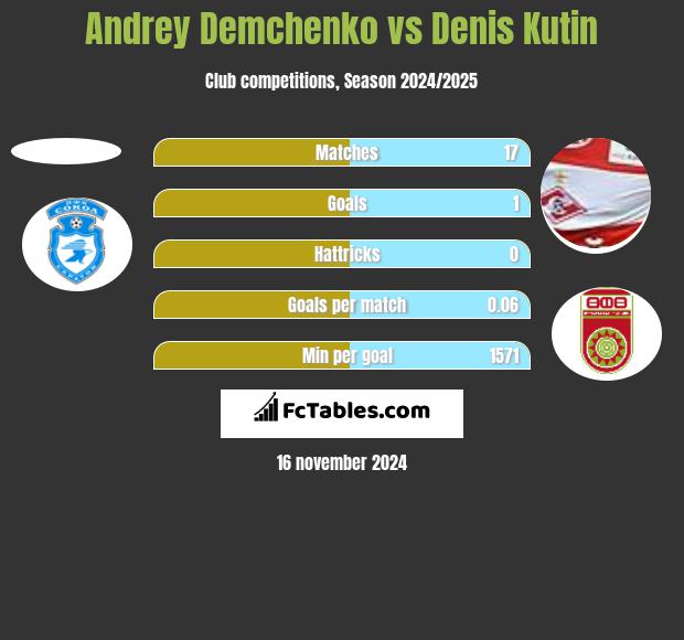 Andrey Demchenko vs Denis Kutin h2h player stats