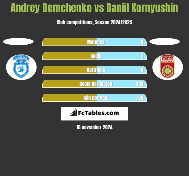 Andrey Demchenko vs Daniil Kornyushin h2h player stats