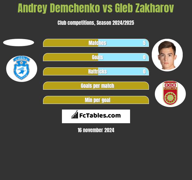 Andrey Demchenko vs Gleb Zakharov h2h player stats