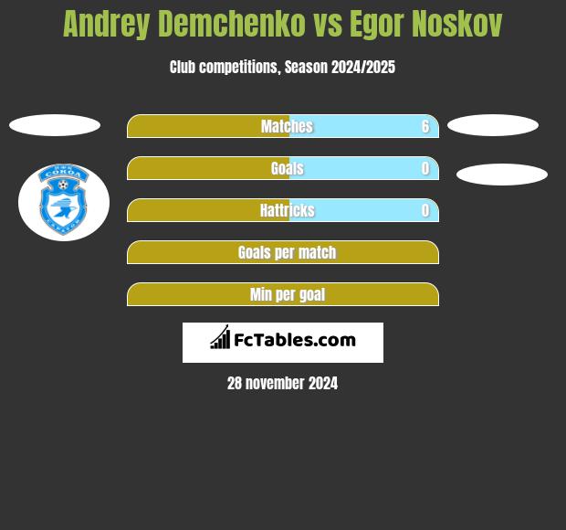 Andrey Demchenko vs Egor Noskov h2h player stats