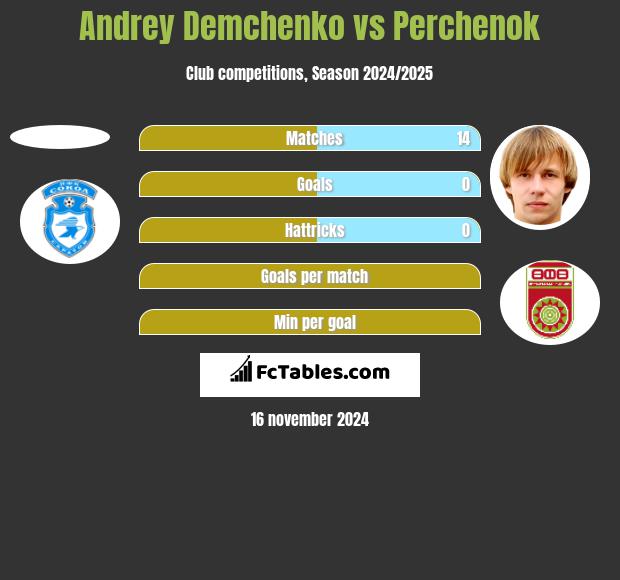 Andrey Demchenko vs Perchenok h2h player stats