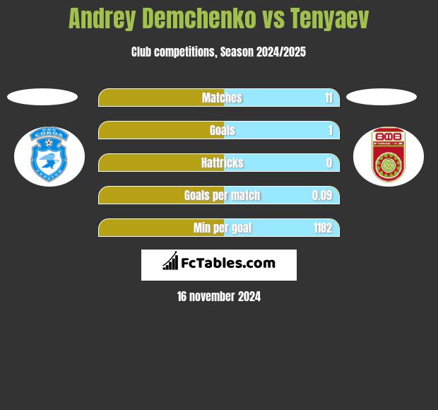 Andrey Demchenko vs Tenyaev h2h player stats