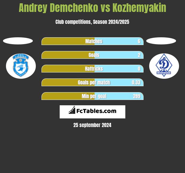 Andrey Demchenko vs Kozhemyakin h2h player stats