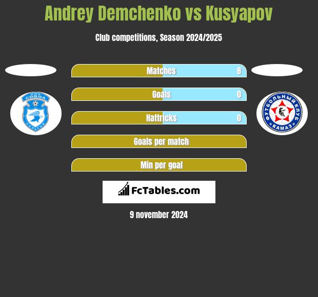 Andrey Demchenko vs Kusyapov h2h player stats