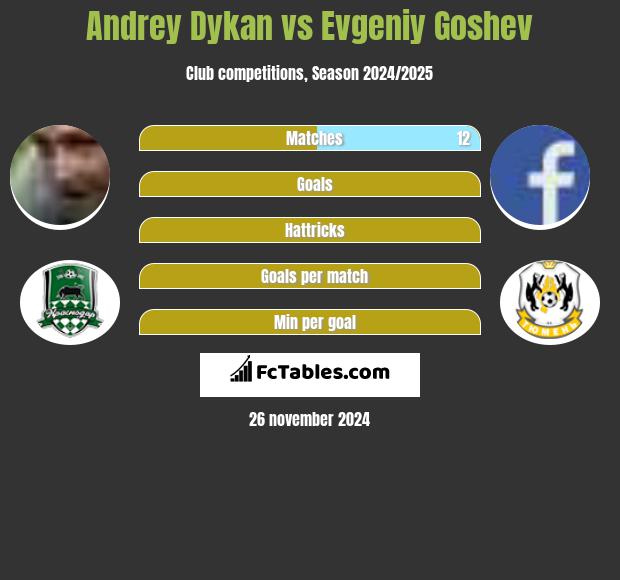 Andrey Dykan vs Evgeniy Goshev h2h player stats