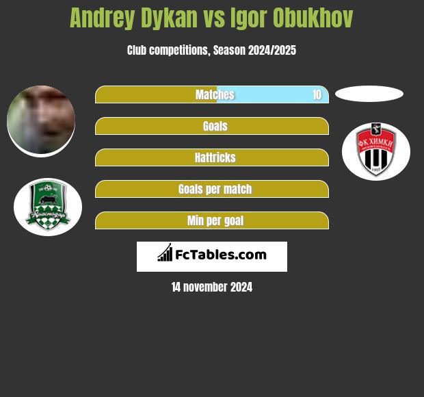 Andrey Dykan vs Igor Obukhov h2h player stats