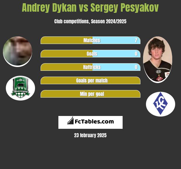 Andrey Dykan vs Sergey Pesyakov h2h player stats