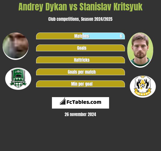 Andrey Dykan vs Stanislav Kritsyuk h2h player stats