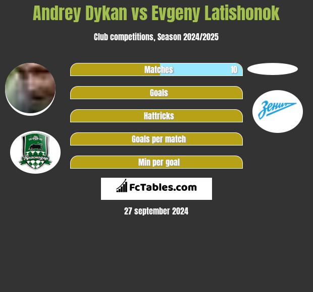 Andrey Dykan vs Evgeny Latishonok h2h player stats