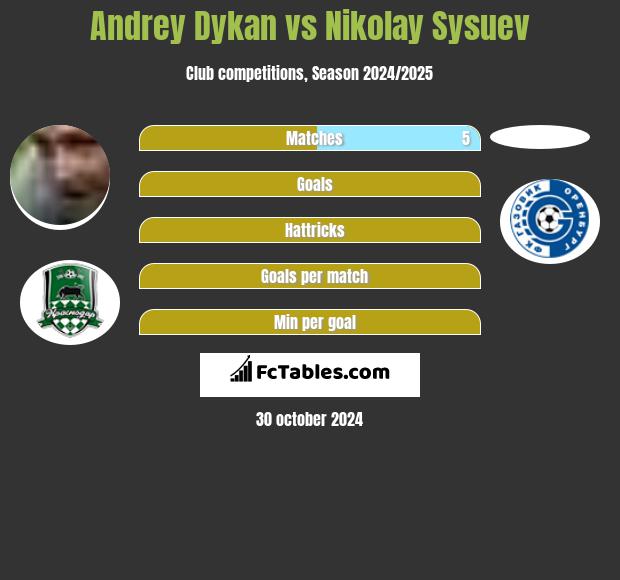 Andrey Dykan vs Nikolay Sysuev h2h player stats