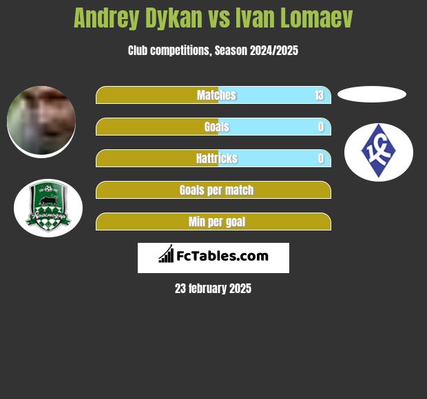 Andrey Dykan vs Ivan Lomaev h2h player stats