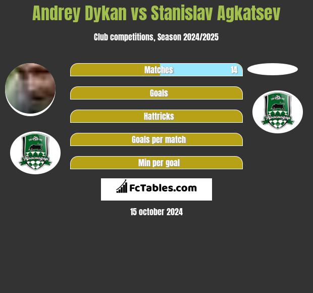 Andrey Dykan vs Stanislav Agkatsev h2h player stats