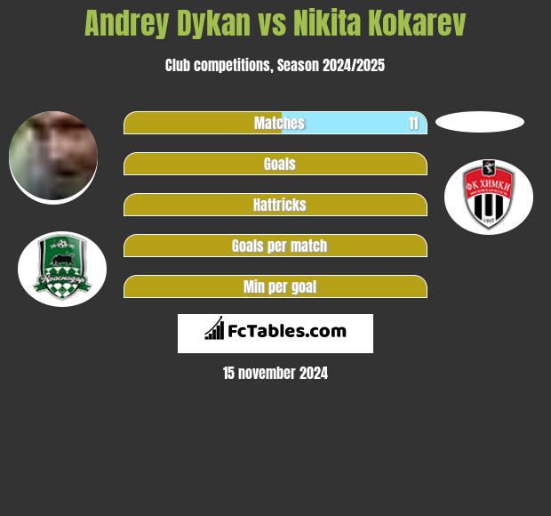 Andrij Dykań vs Nikita Kokarev h2h player stats