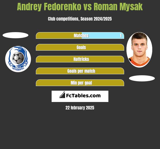 Andrey Fedorenko vs Roman Mysak h2h player stats