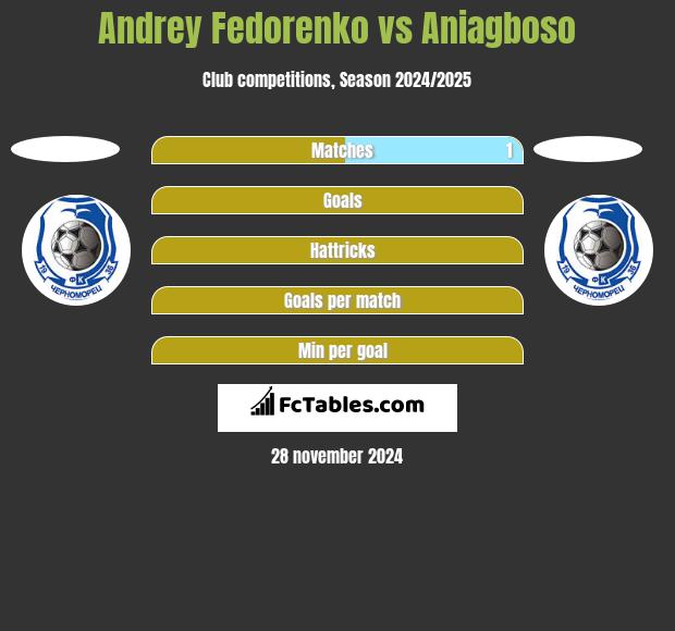 Andrey Fedorenko vs Aniagboso h2h player stats