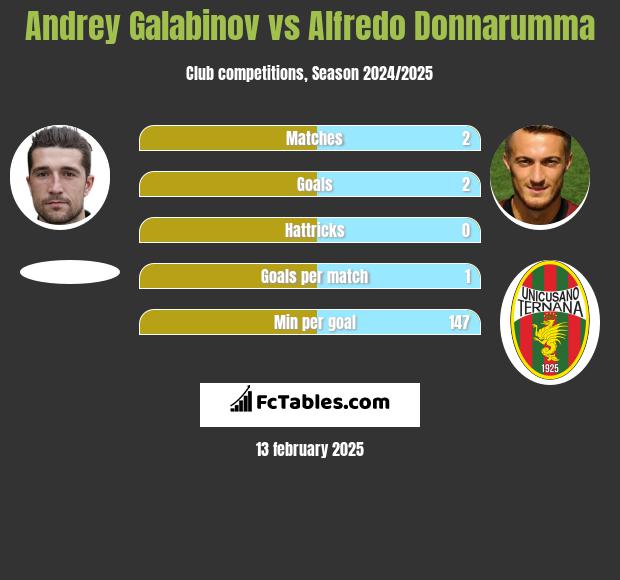 Andrey Galabinov vs Alfredo Donnarumma h2h player stats