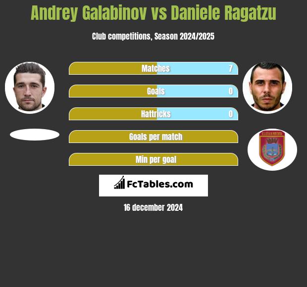 Andrey Galabinov vs Daniele Ragatzu h2h player stats