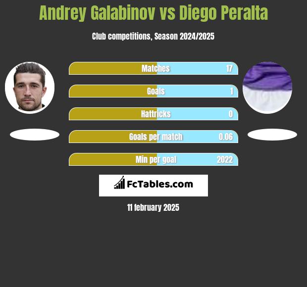 Andrey Galabinov vs Diego Peralta h2h player stats