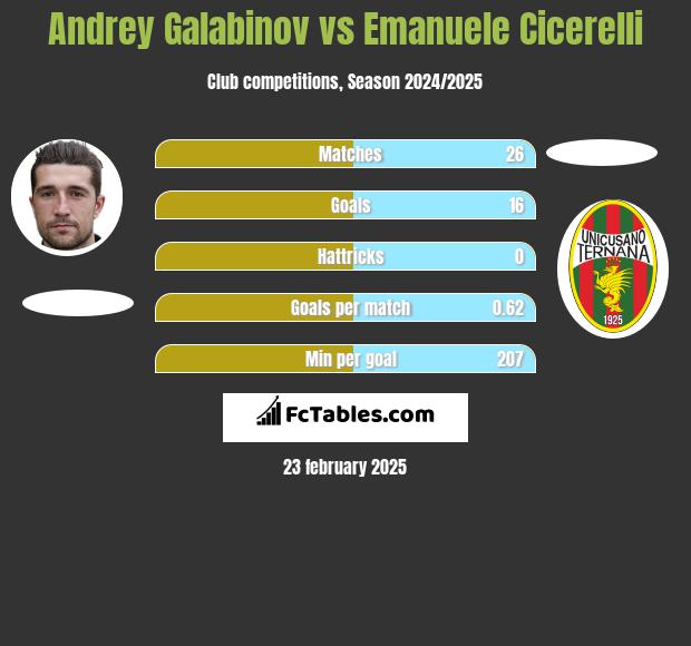 Andrey Galabinov vs Emanuele Cicerelli h2h player stats