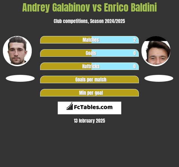 Andrey Galabinov vs Enrico Baldini h2h player stats