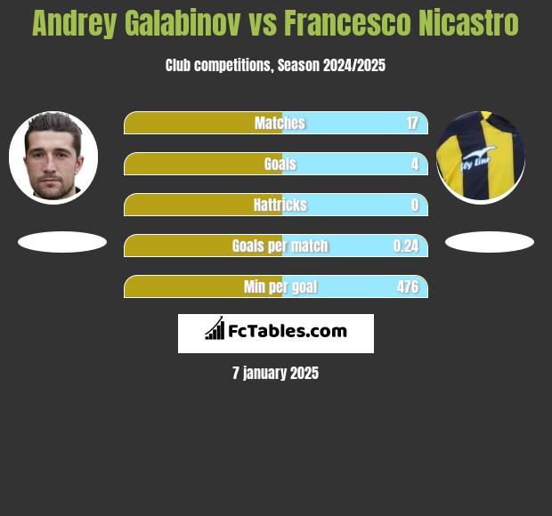 Andrey Galabinov vs Francesco Nicastro h2h player stats