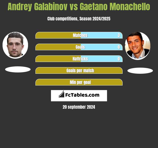 Andrey Galabinov vs Gaetano Monachello h2h player stats