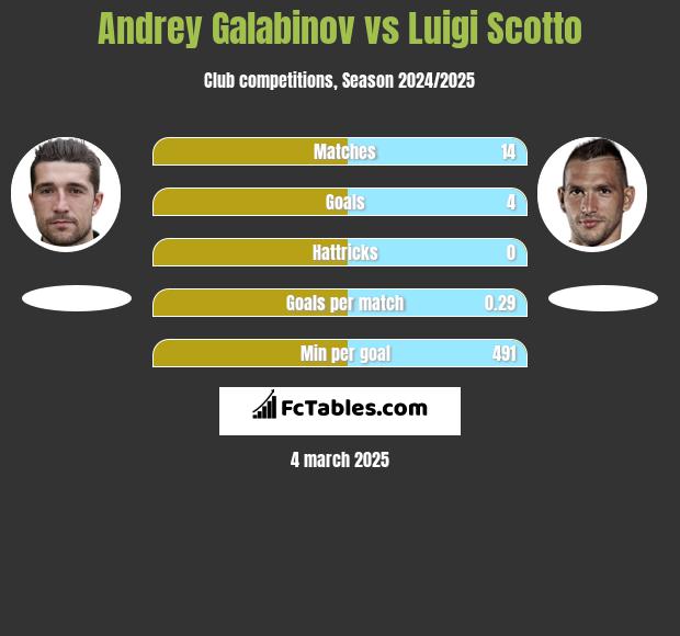 Andrey Galabinov vs Luigi Scotto h2h player stats