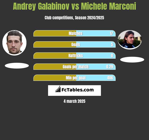 Andrey Galabinov vs Michele Marconi h2h player stats