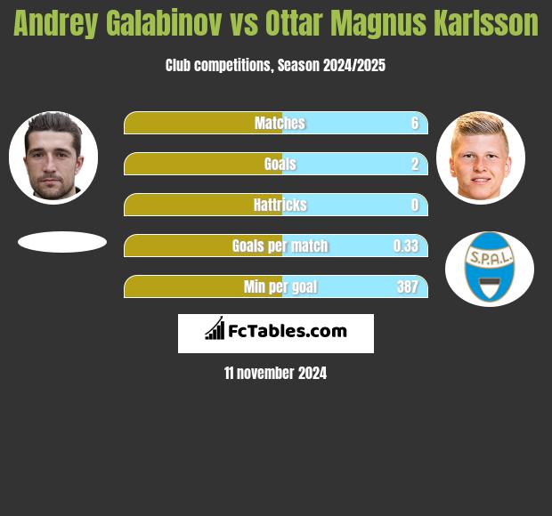 Andrey Galabinov vs Ottar Magnus Karlsson h2h player stats