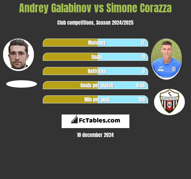 Andrey Galabinov vs Simone Corazza h2h player stats