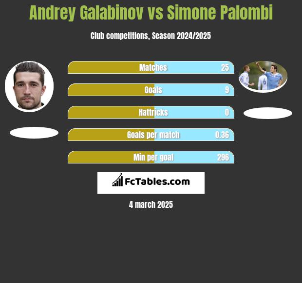 Andrey Galabinov vs Simone Palombi h2h player stats