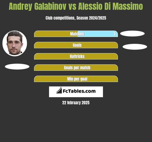 Andrey Galabinov vs Alessio Di Massimo h2h player stats