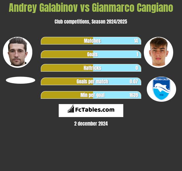 Andrey Galabinov vs Gianmarco Cangiano h2h player stats