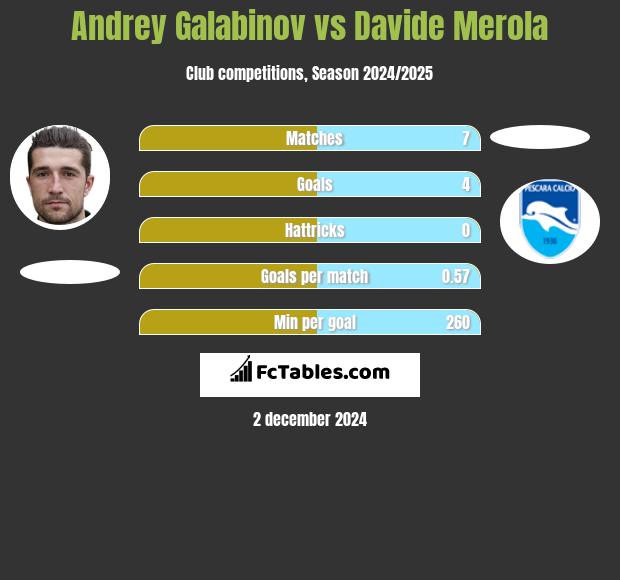 Andrey Galabinov vs Davide Merola h2h player stats