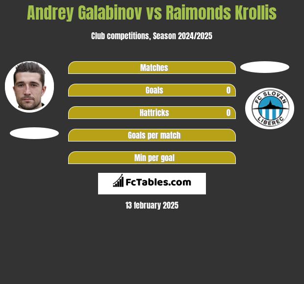 Andrey Galabinov vs Raimonds Krollis h2h player stats