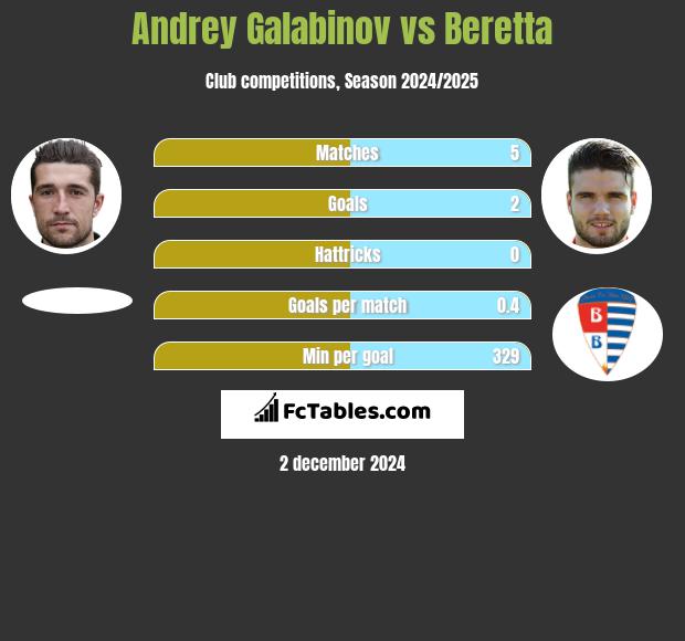 Andrey Galabinov vs Beretta h2h player stats