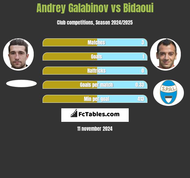 Andrey Galabinov vs Bidaoui h2h player stats