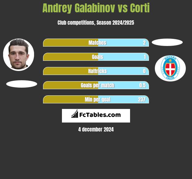 Andrey Galabinov vs Corti h2h player stats