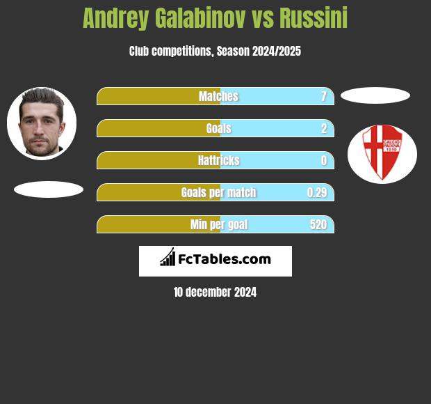 Andrey Galabinov vs Russini h2h player stats